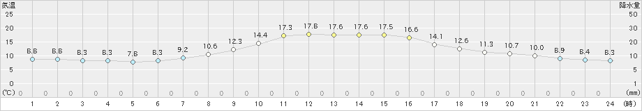 南淡(>2021年11月18日)のアメダスグラフ