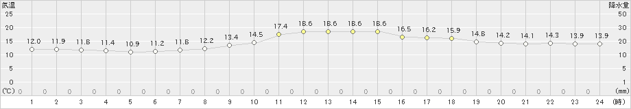 日和佐(>2021年11月18日)のアメダスグラフ