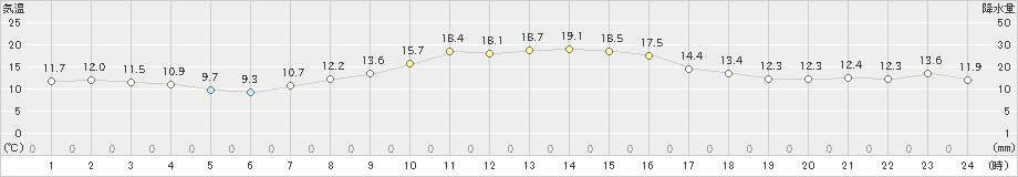 海陽(>2021年11月18日)のアメダスグラフ