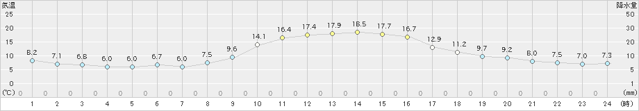 滝宮(>2021年11月18日)のアメダスグラフ