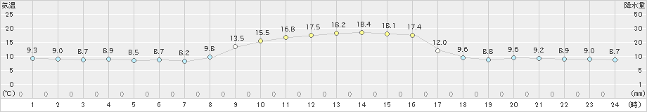 大三島(>2021年11月18日)のアメダスグラフ