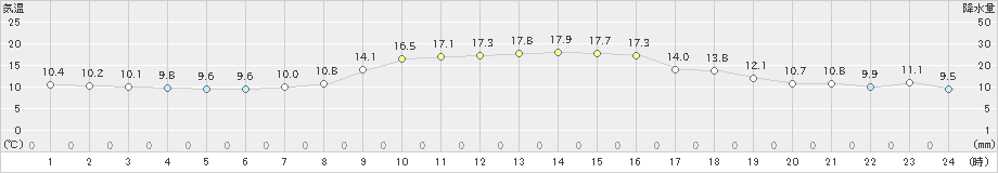 今治(>2021年11月18日)のアメダスグラフ