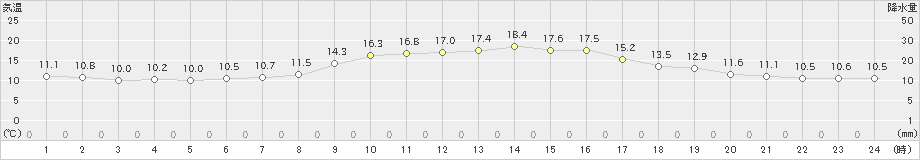 西条(>2021年11月18日)のアメダスグラフ