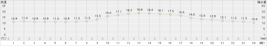 松山(>2021年11月18日)のアメダスグラフ