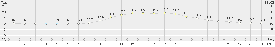 宇和島(>2021年11月18日)のアメダスグラフ