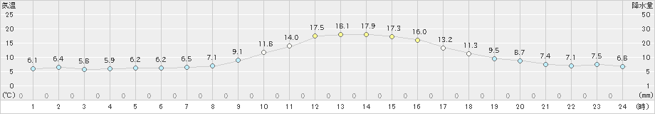 近永(>2021年11月18日)のアメダスグラフ