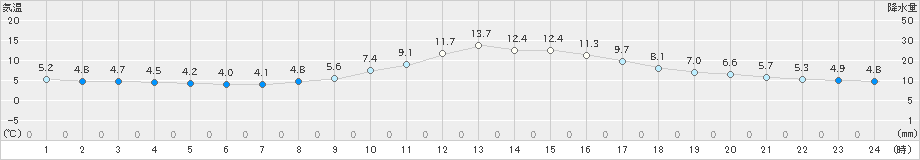 本川(>2021年11月18日)のアメダスグラフ