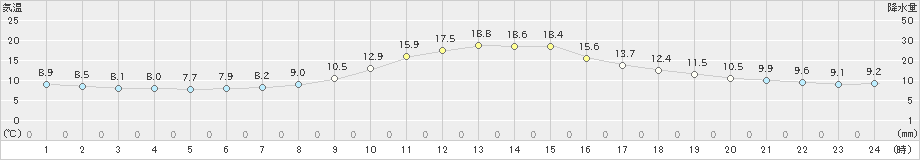 大栃(>2021年11月18日)のアメダスグラフ