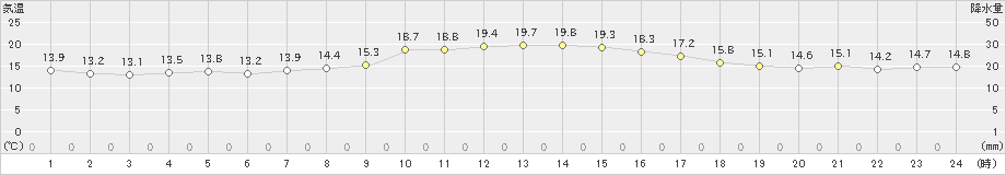 安芸(>2021年11月18日)のアメダスグラフ