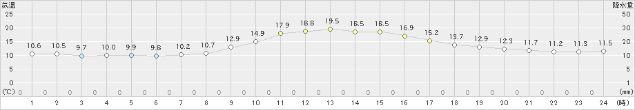 須崎(>2021年11月18日)のアメダスグラフ