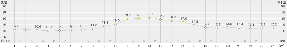 佐賀(>2021年11月18日)のアメダスグラフ