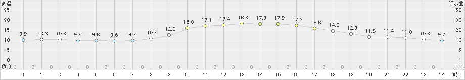 八幡(>2021年11月18日)のアメダスグラフ