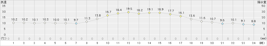 杵築(>2021年11月18日)のアメダスグラフ