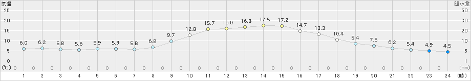 玖珠(>2021年11月18日)のアメダスグラフ