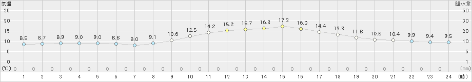 加久藤(>2021年11月18日)のアメダスグラフ