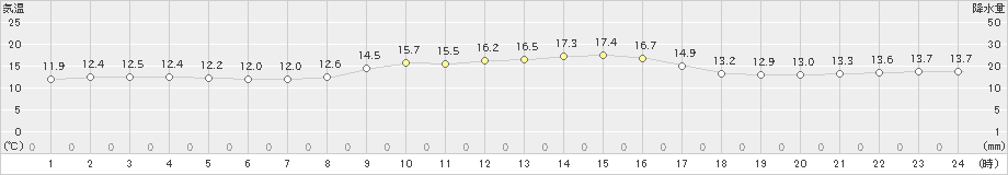 喜入(>2021年11月18日)のアメダスグラフ