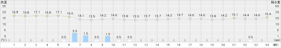 上中(>2021年11月18日)のアメダスグラフ