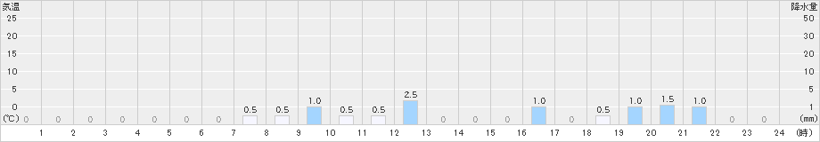 平島(>2021年11月18日)のアメダスグラフ