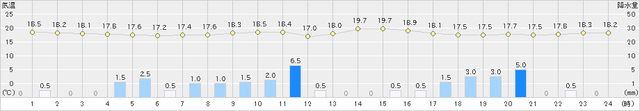 名瀬(>2021年11月18日)のアメダスグラフ