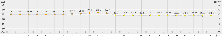 石垣島(>2021年11月18日)のアメダスグラフ