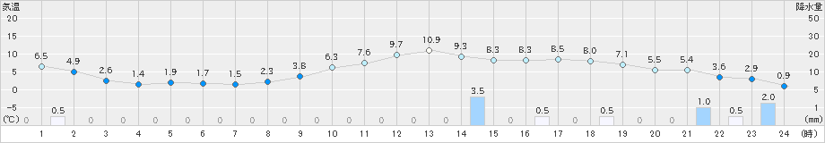 上富良野(>2021年11月19日)のアメダスグラフ