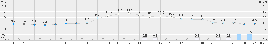 厚田(>2021年11月19日)のアメダスグラフ