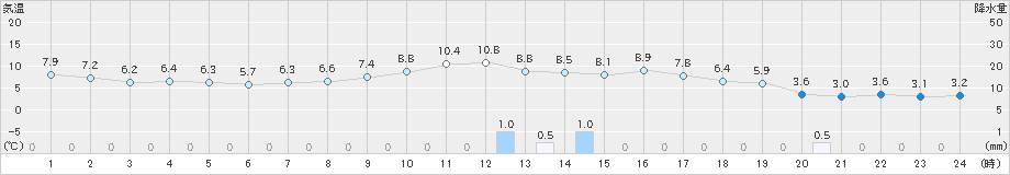 支笏湖畔(>2021年11月19日)のアメダスグラフ