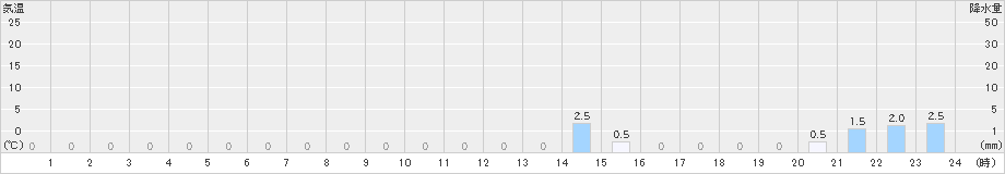 雨竜(>2021年11月19日)のアメダスグラフ