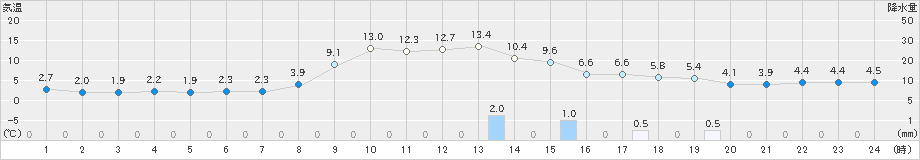 美国(>2021年11月19日)のアメダスグラフ