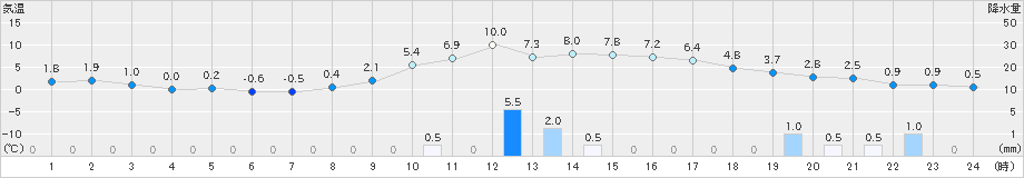 喜茂別(>2021年11月19日)のアメダスグラフ