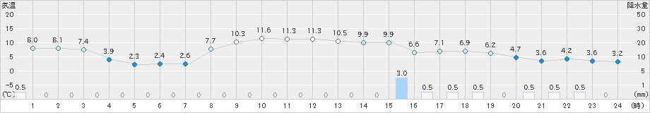 雄武(>2021年11月19日)のアメダスグラフ