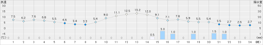 西興部(>2021年11月19日)のアメダスグラフ