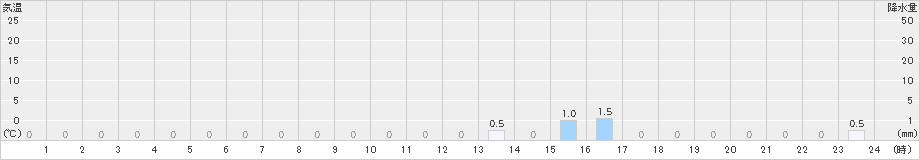 小利別(>2021年11月19日)のアメダスグラフ