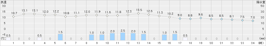 今別(>2021年11月19日)のアメダスグラフ