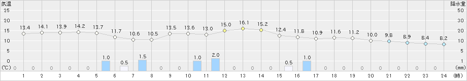 市浦(>2021年11月19日)のアメダスグラフ