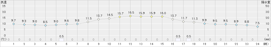 十和田(>2021年11月19日)のアメダスグラフ