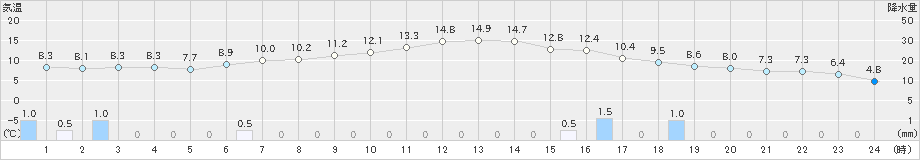 碇ケ関(>2021年11月19日)のアメダスグラフ