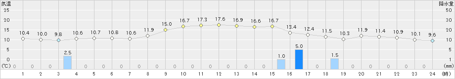 能代(>2021年11月19日)のアメダスグラフ