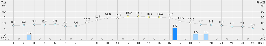 脇神(>2021年11月19日)のアメダスグラフ