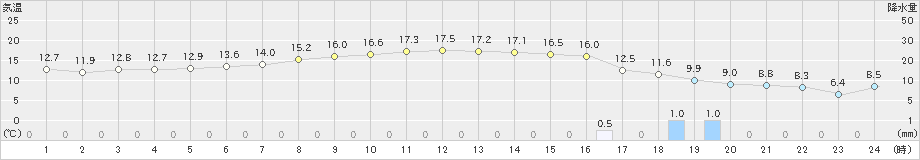 男鹿(>2021年11月19日)のアメダスグラフ