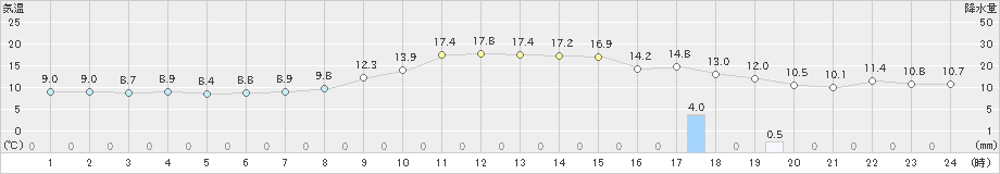 秋田(>2021年11月19日)のアメダスグラフ