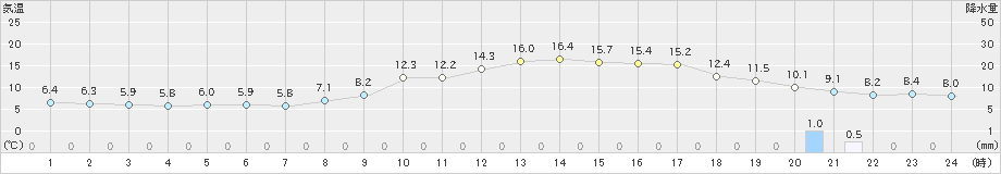 雄和(>2021年11月19日)のアメダスグラフ