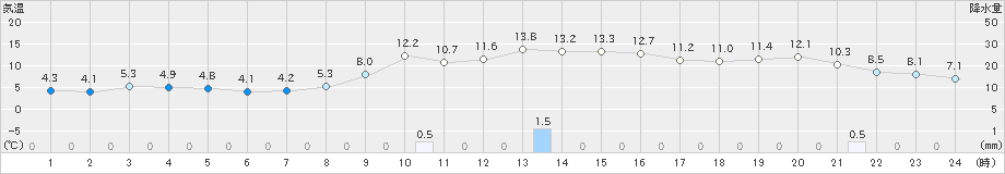 角館(>2021年11月19日)のアメダスグラフ