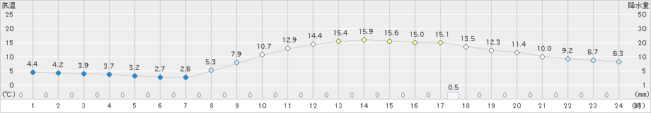 大正寺(>2021年11月19日)のアメダスグラフ