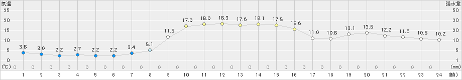 久慈(>2021年11月19日)のアメダスグラフ