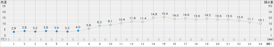 花巻(>2021年11月19日)のアメダスグラフ