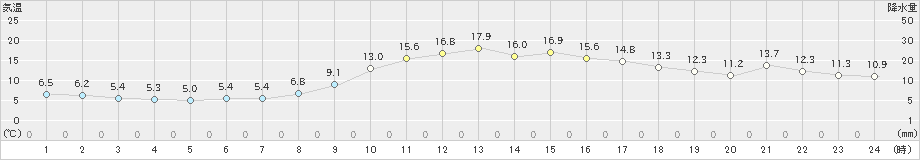 若柳(>2021年11月19日)のアメダスグラフ