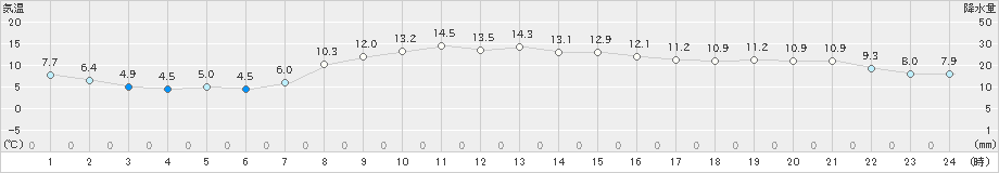 駒ノ湯(>2021年11月19日)のアメダスグラフ