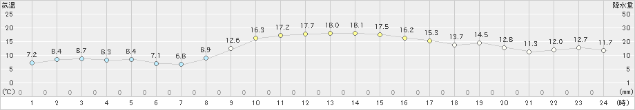 気仙沼(>2021年11月19日)のアメダスグラフ