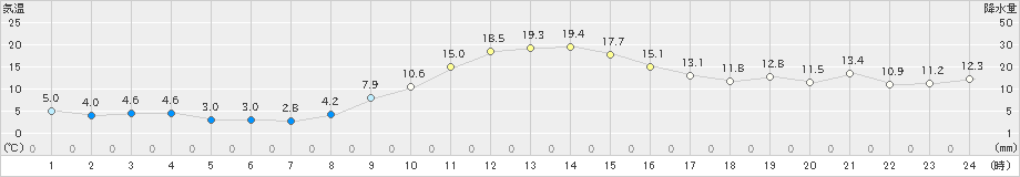 米山(>2021年11月19日)のアメダスグラフ